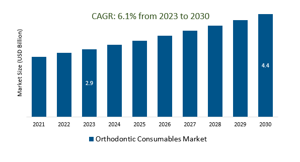 Orthodontic Consumables Market Size 2023-2030
